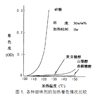 赤藓糖醇的物理化学特性