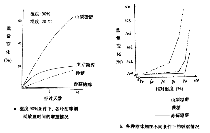 赤藓糖醇的物理化学特性