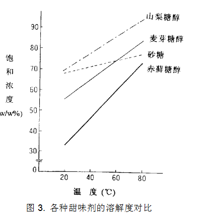 赤藓糖醇的物理化学特性