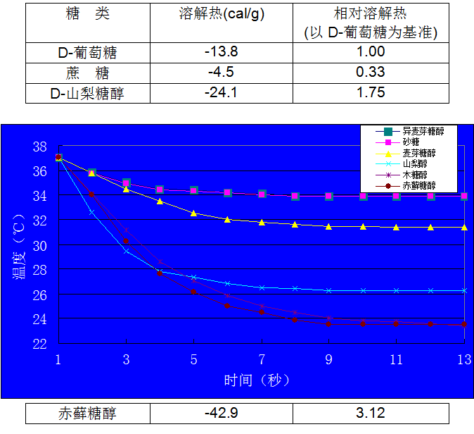 赤藓糖醇的物理化学特性