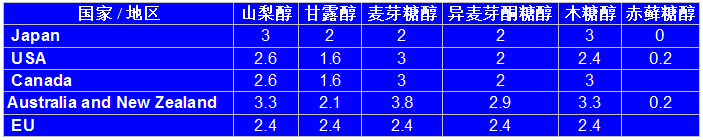 赤藓糖醇的生理特性
