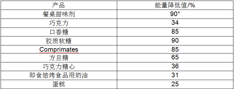 赤藓糖醇的应用